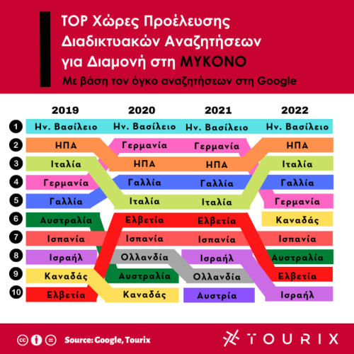 Ζήτηση για Μύκονο ως προορισμό